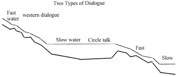 two types of dialogue